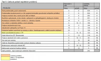 Výsledky ankety „10 PROBLÉMŮ naší MČ“ Výsledky ankety „10 PROBLÉMŮ naší MČ“